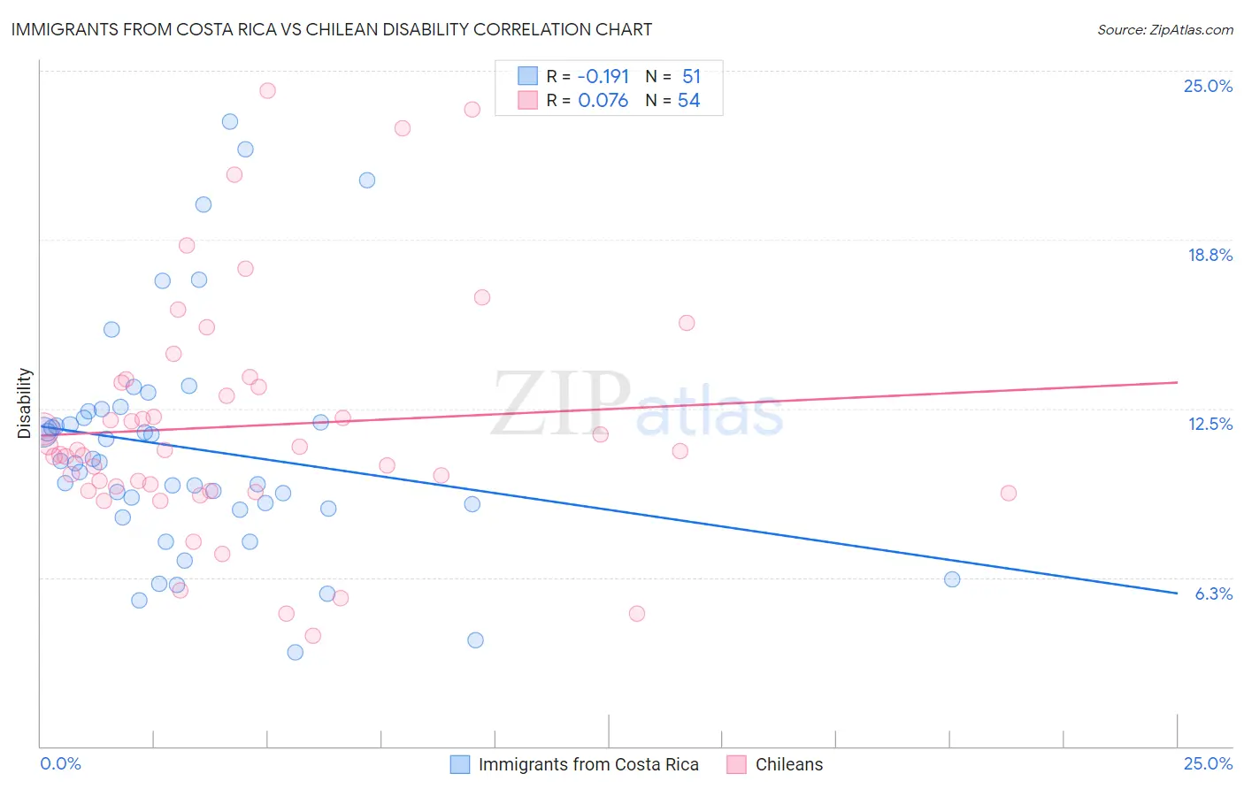 Immigrants from Costa Rica vs Chilean Disability
