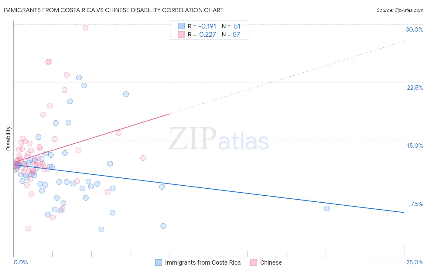 Immigrants from Costa Rica vs Chinese Disability