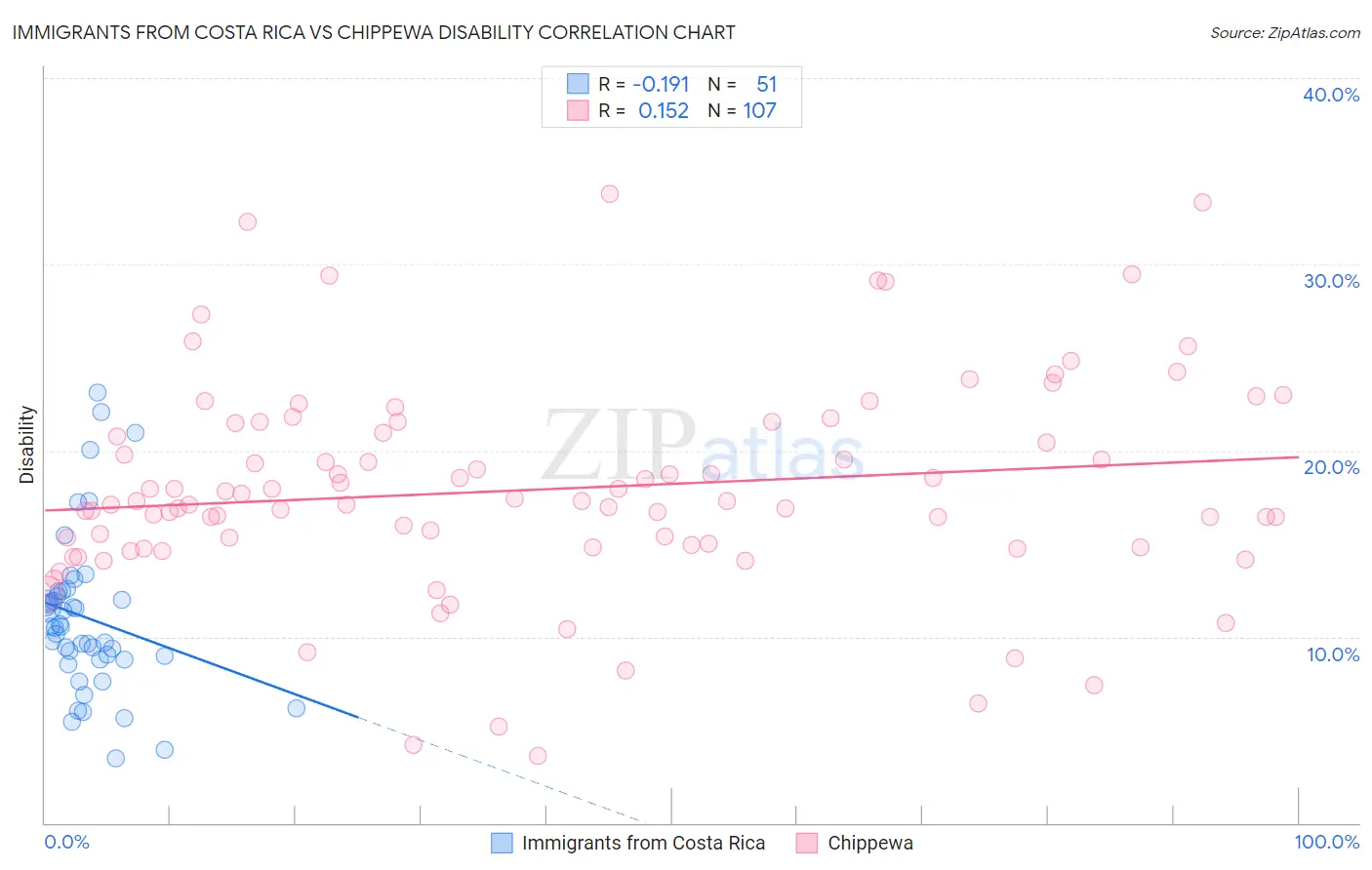 Immigrants from Costa Rica vs Chippewa Disability