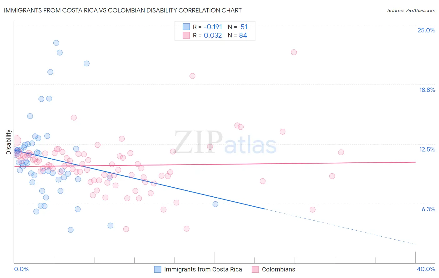 Immigrants from Costa Rica vs Colombian Disability