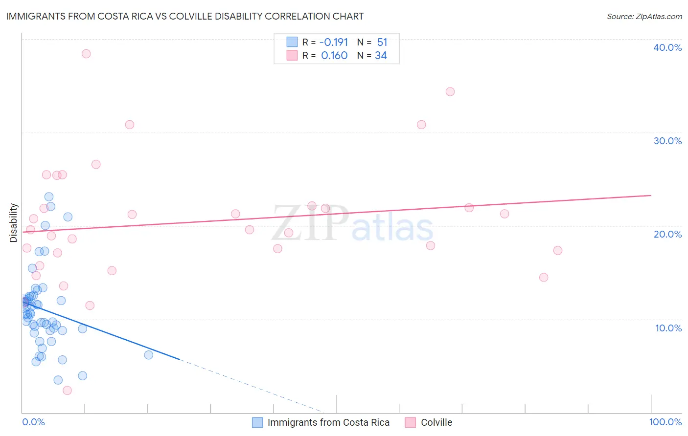Immigrants from Costa Rica vs Colville Disability