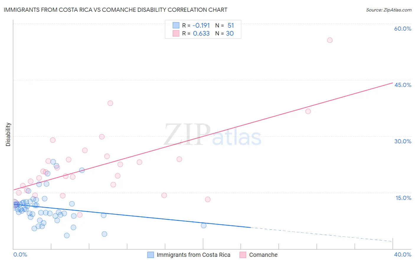 Immigrants from Costa Rica vs Comanche Disability