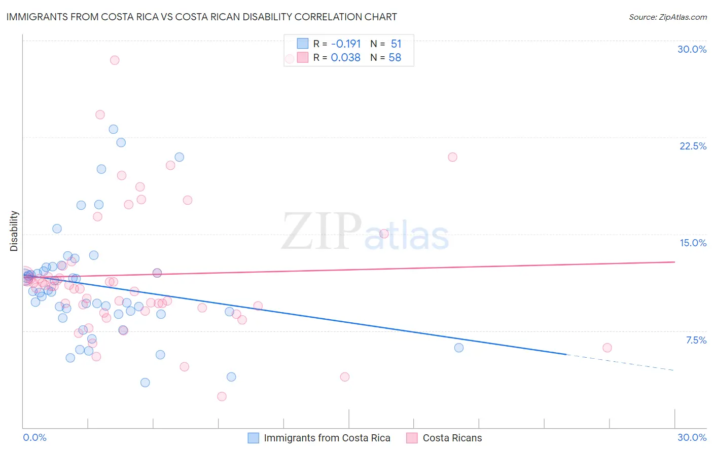 Immigrants from Costa Rica vs Costa Rican Disability