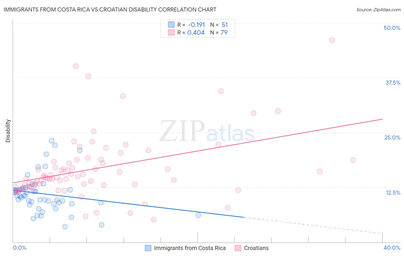 Immigrants from Costa Rica vs Croatian Disability