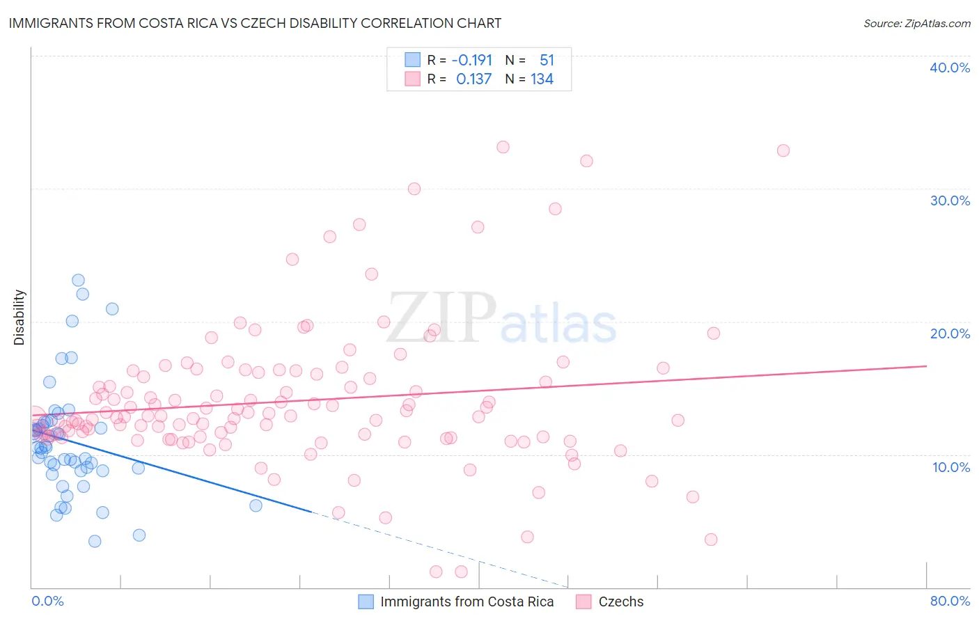 Immigrants from Costa Rica vs Czech Disability