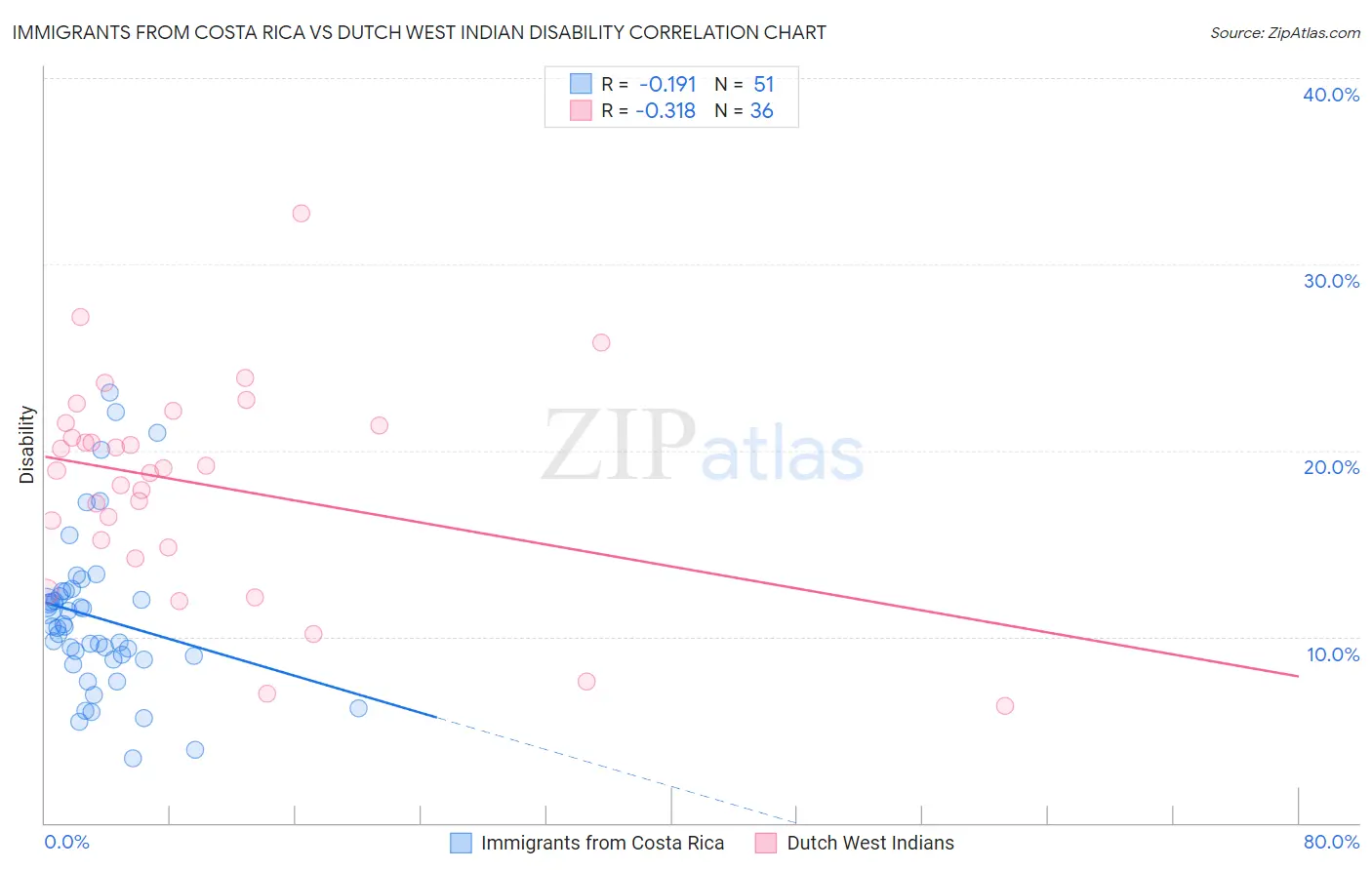 Immigrants from Costa Rica vs Dutch West Indian Disability