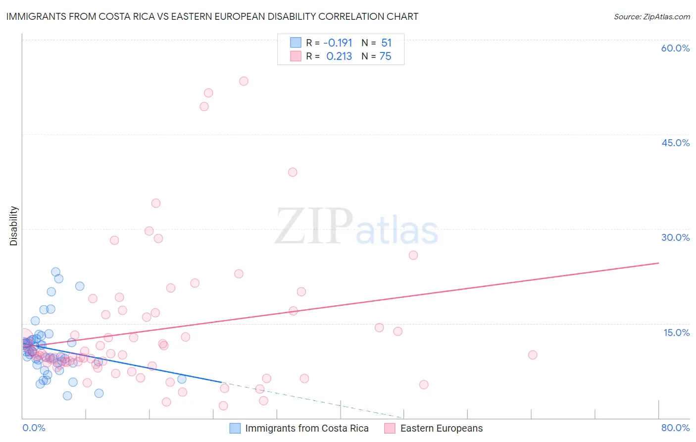 Immigrants from Costa Rica vs Eastern European Disability