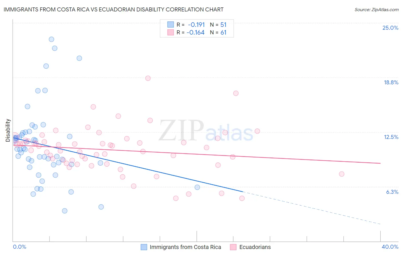 Immigrants from Costa Rica vs Ecuadorian Disability