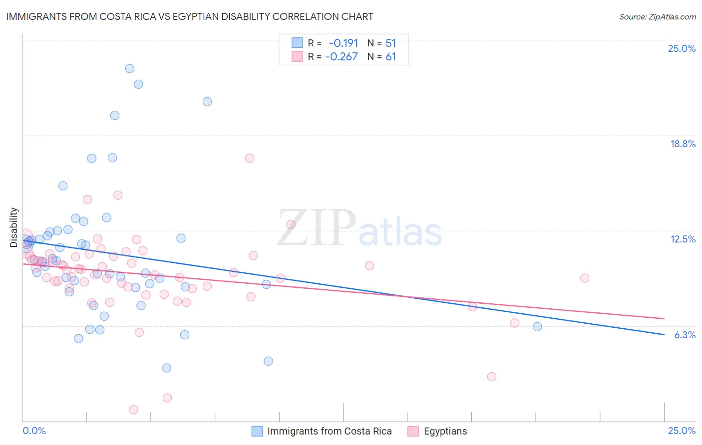 Immigrants from Costa Rica vs Egyptian Disability