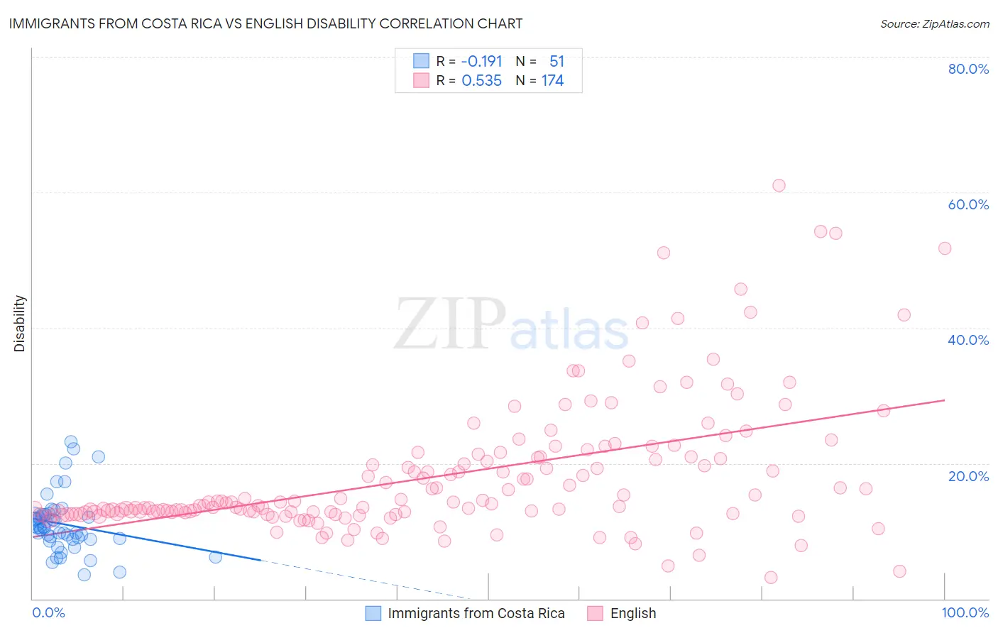 Immigrants from Costa Rica vs English Disability