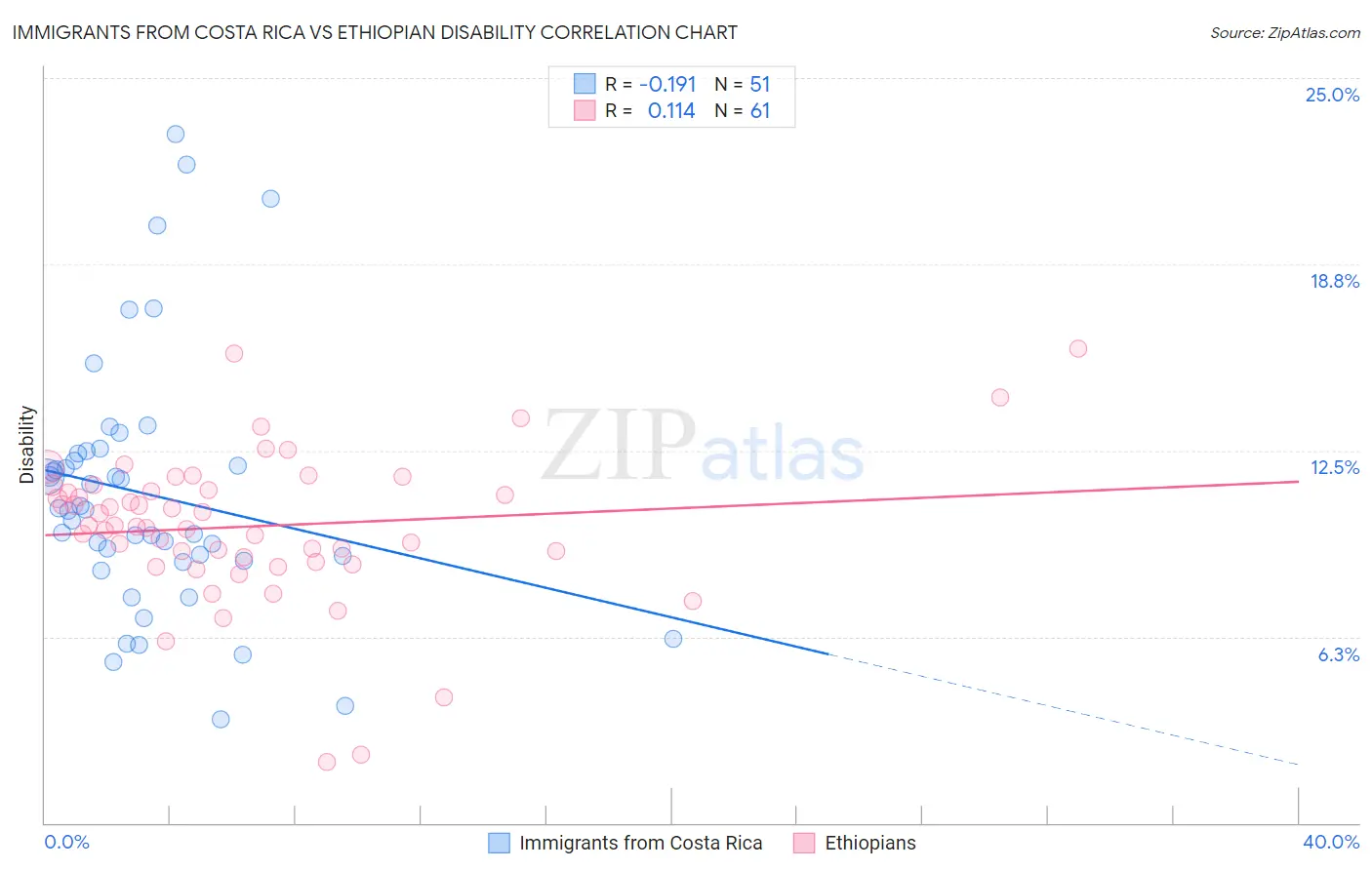 Immigrants from Costa Rica vs Ethiopian Disability