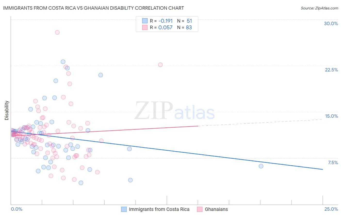 Immigrants from Costa Rica vs Ghanaian Disability