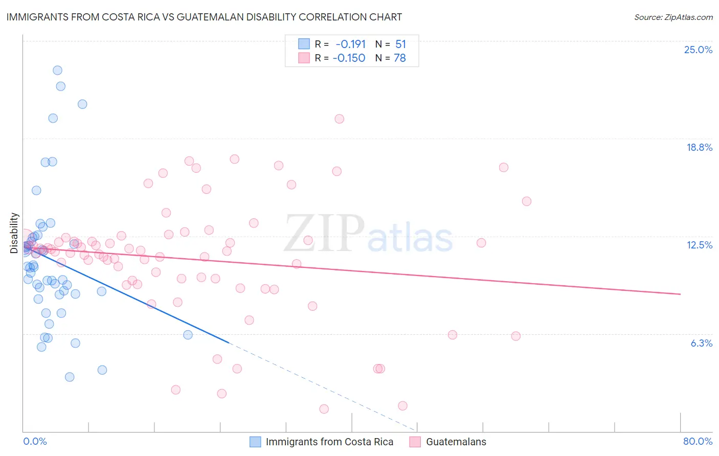 Immigrants from Costa Rica vs Guatemalan Disability