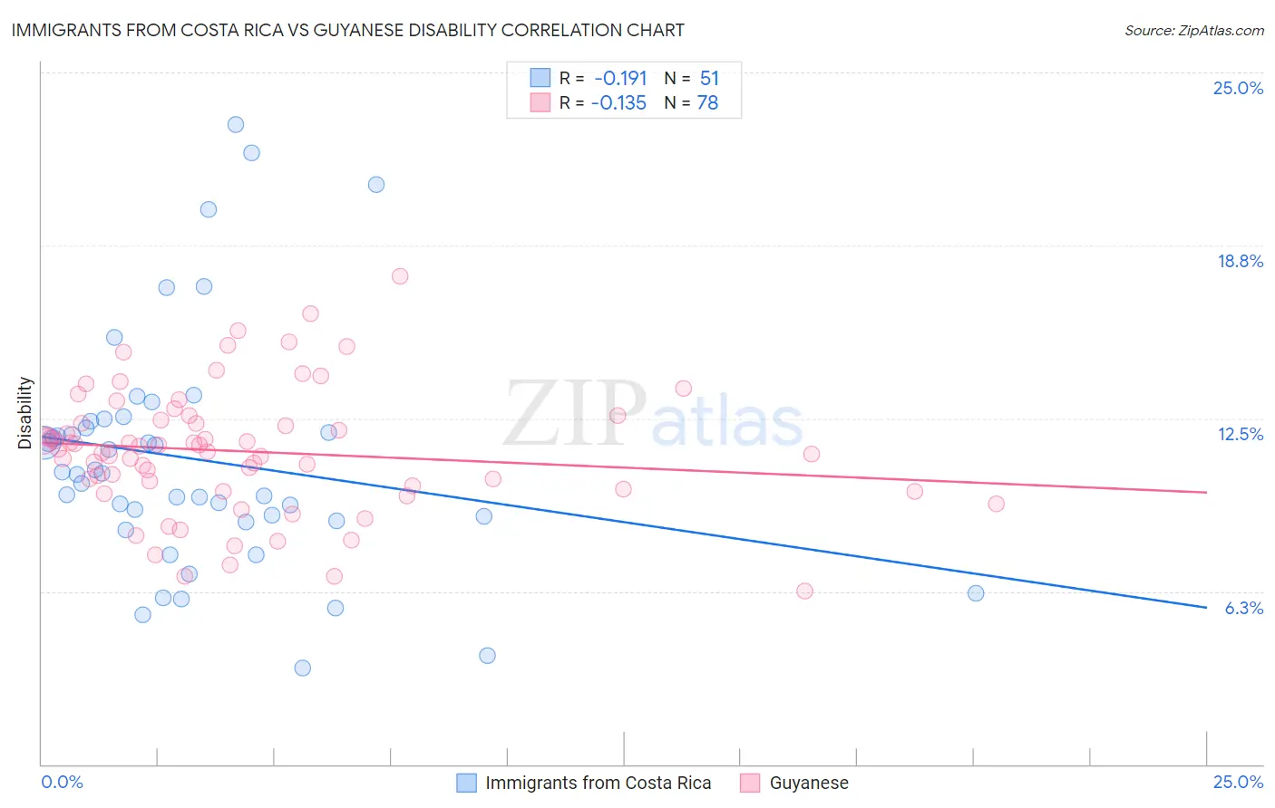 Immigrants from Costa Rica vs Guyanese Disability