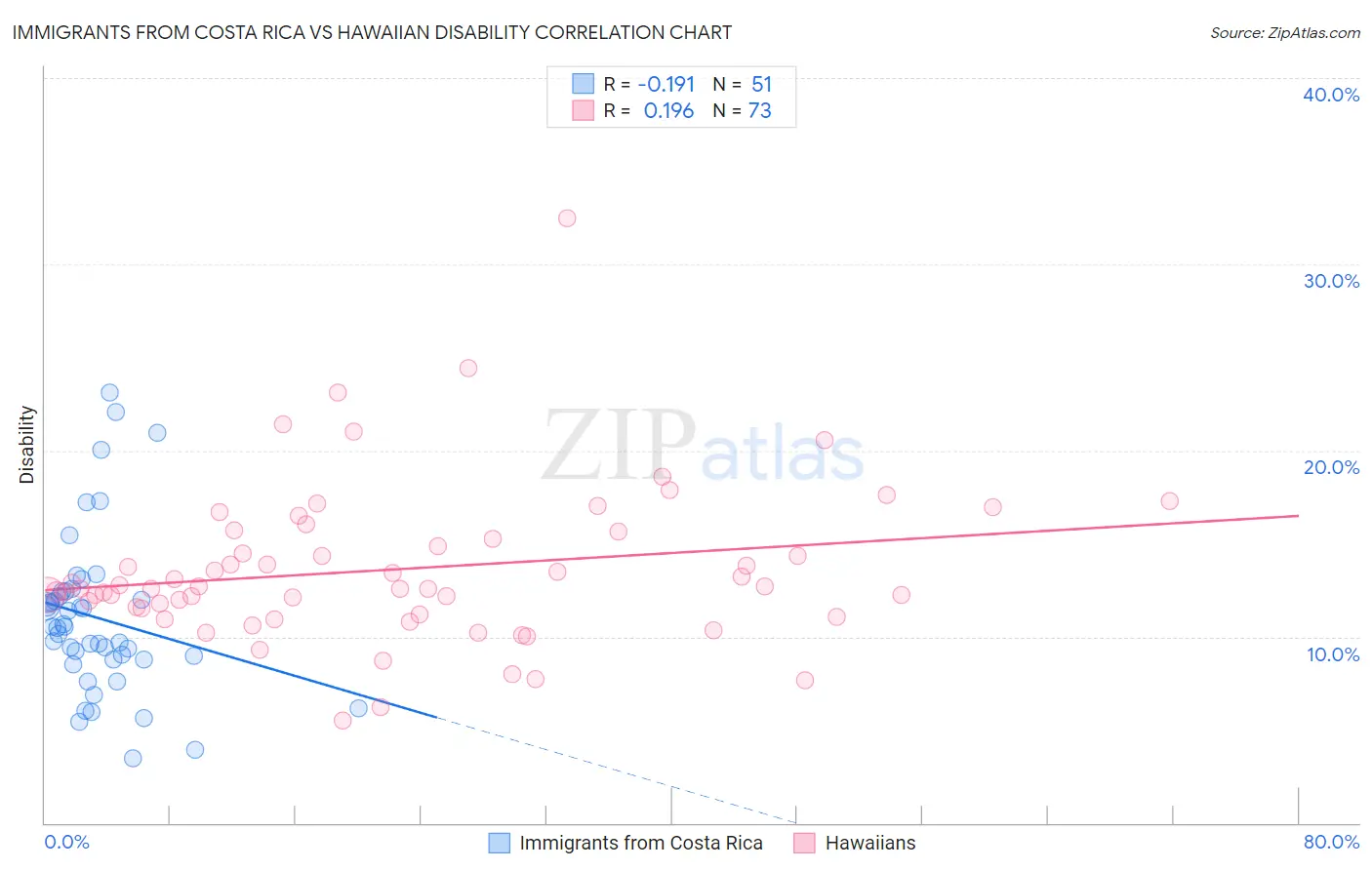Immigrants from Costa Rica vs Hawaiian Disability