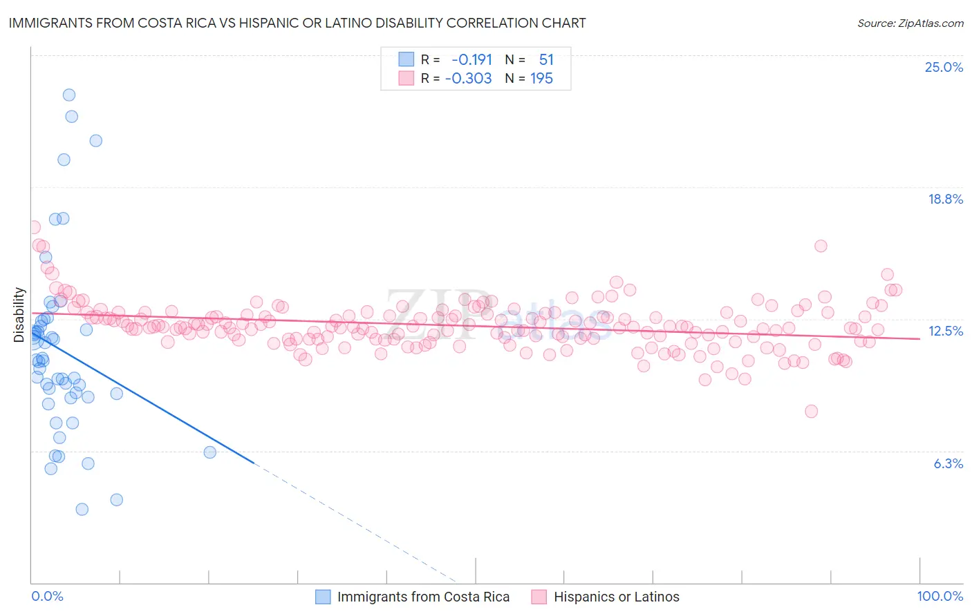 Immigrants from Costa Rica vs Hispanic or Latino Disability