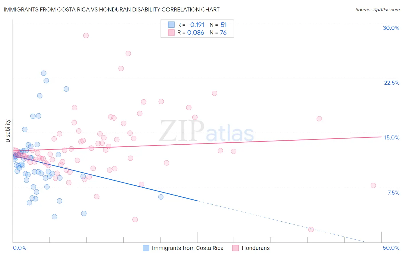 Immigrants from Costa Rica vs Honduran Disability