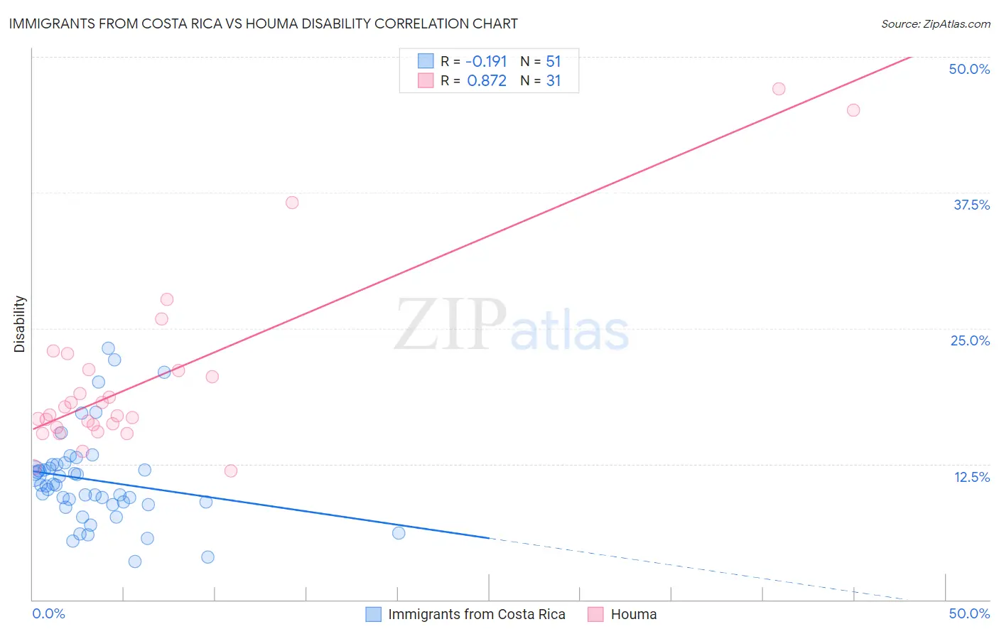 Immigrants from Costa Rica vs Houma Disability
