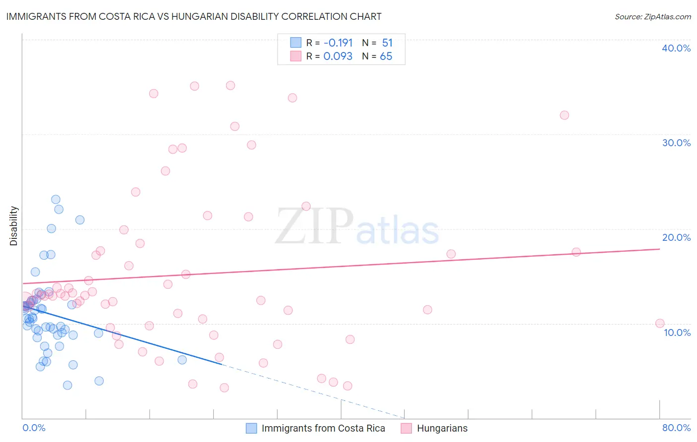 Immigrants from Costa Rica vs Hungarian Disability