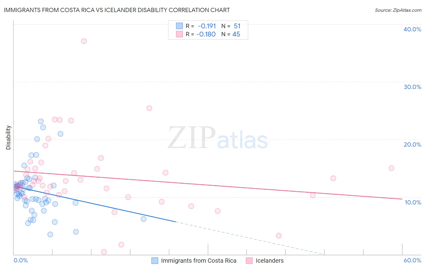 Immigrants from Costa Rica vs Icelander Disability
