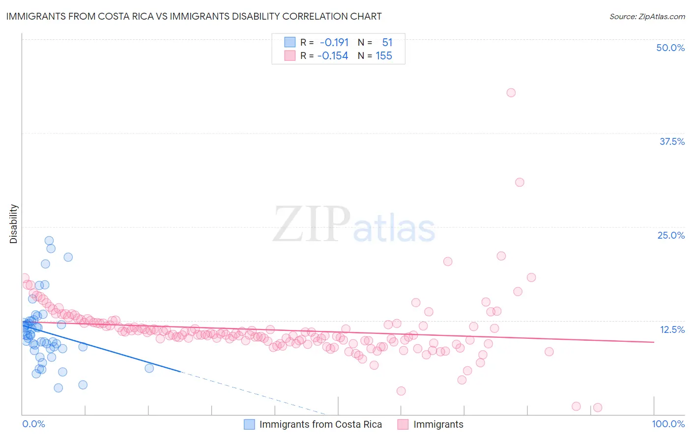 Immigrants from Costa Rica vs Immigrants Disability