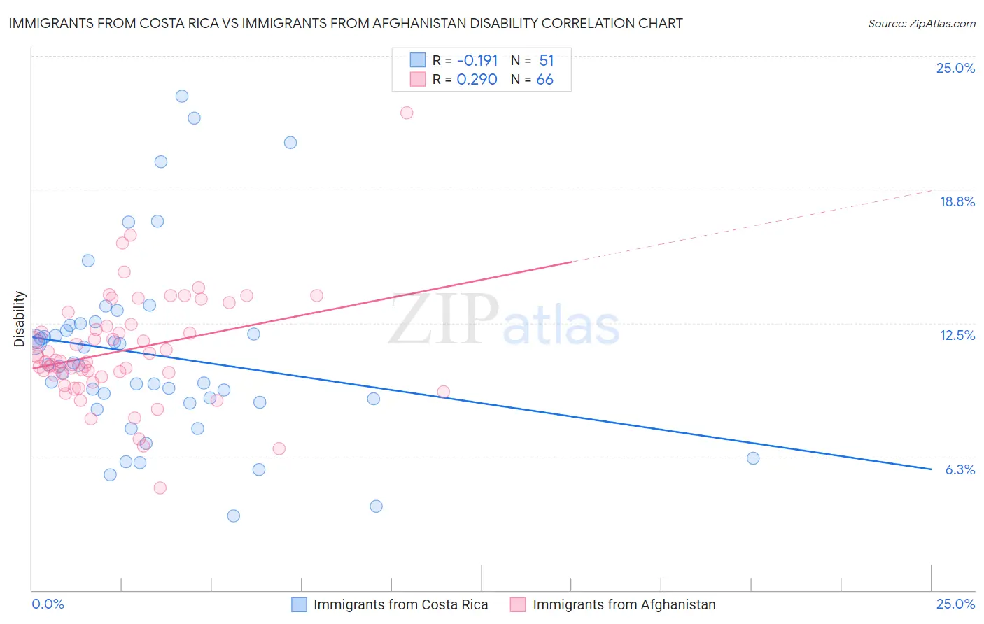 Immigrants from Costa Rica vs Immigrants from Afghanistan Disability