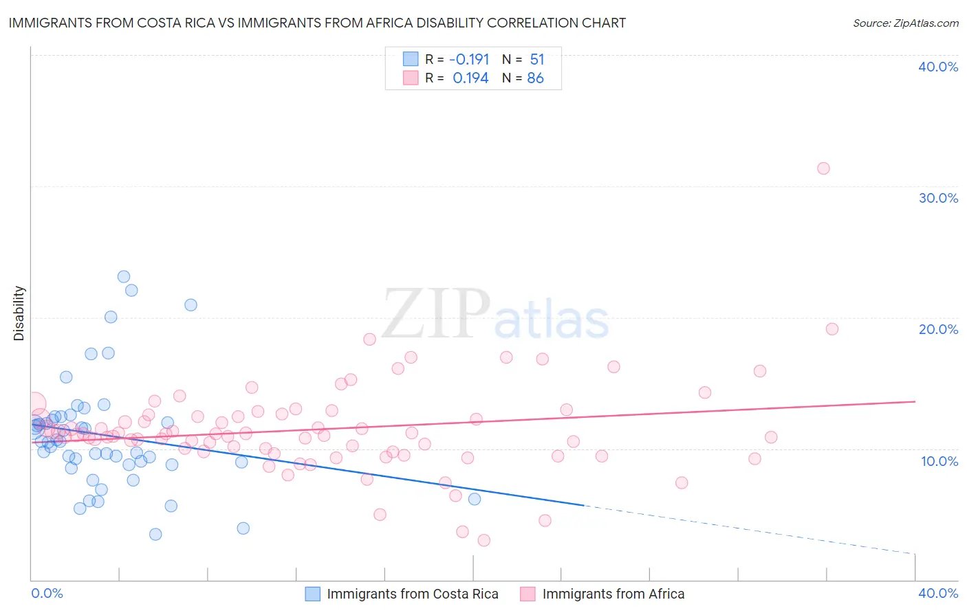 Immigrants from Costa Rica vs Immigrants from Africa Disability