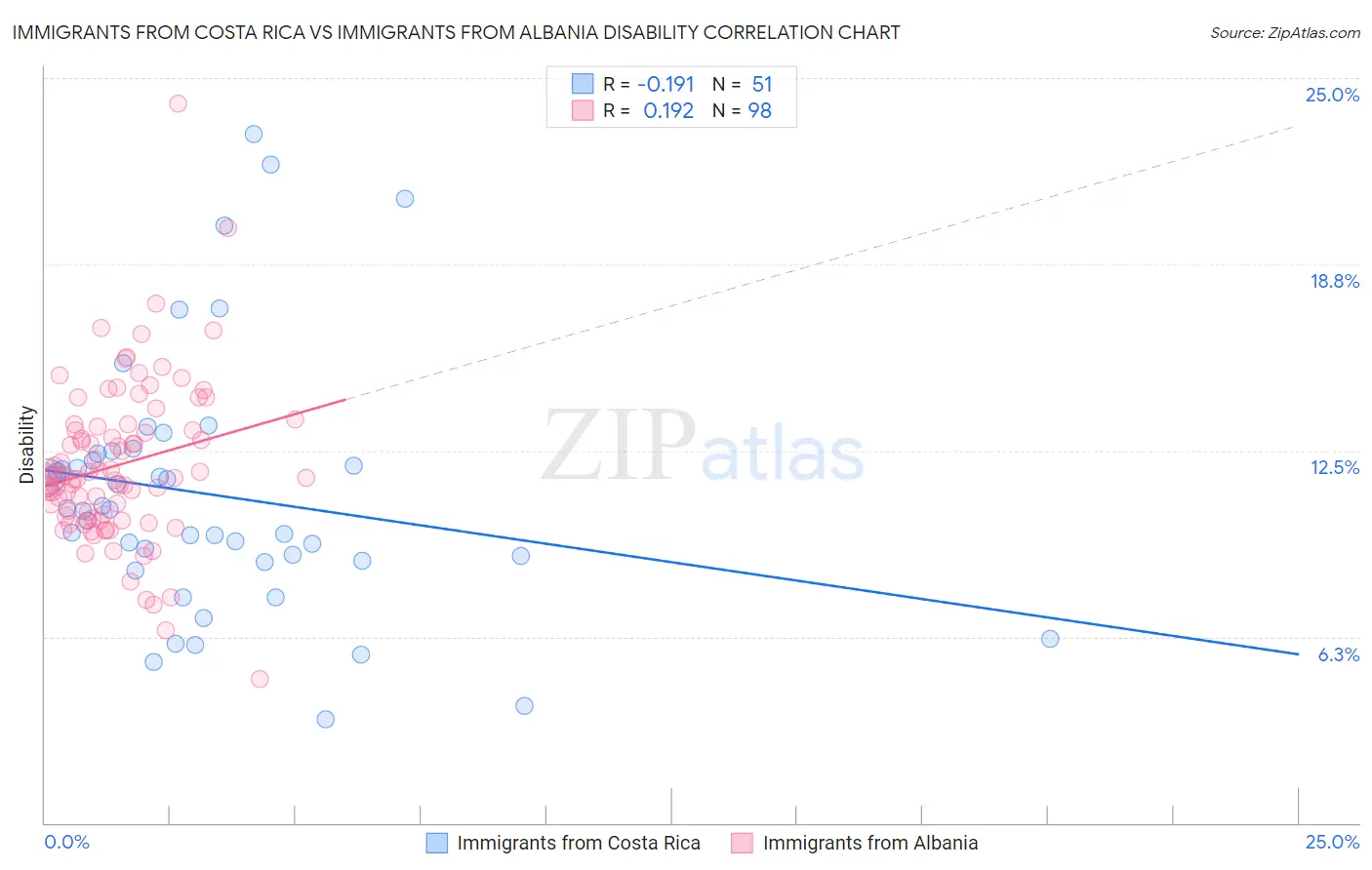 Immigrants from Costa Rica vs Immigrants from Albania Disability