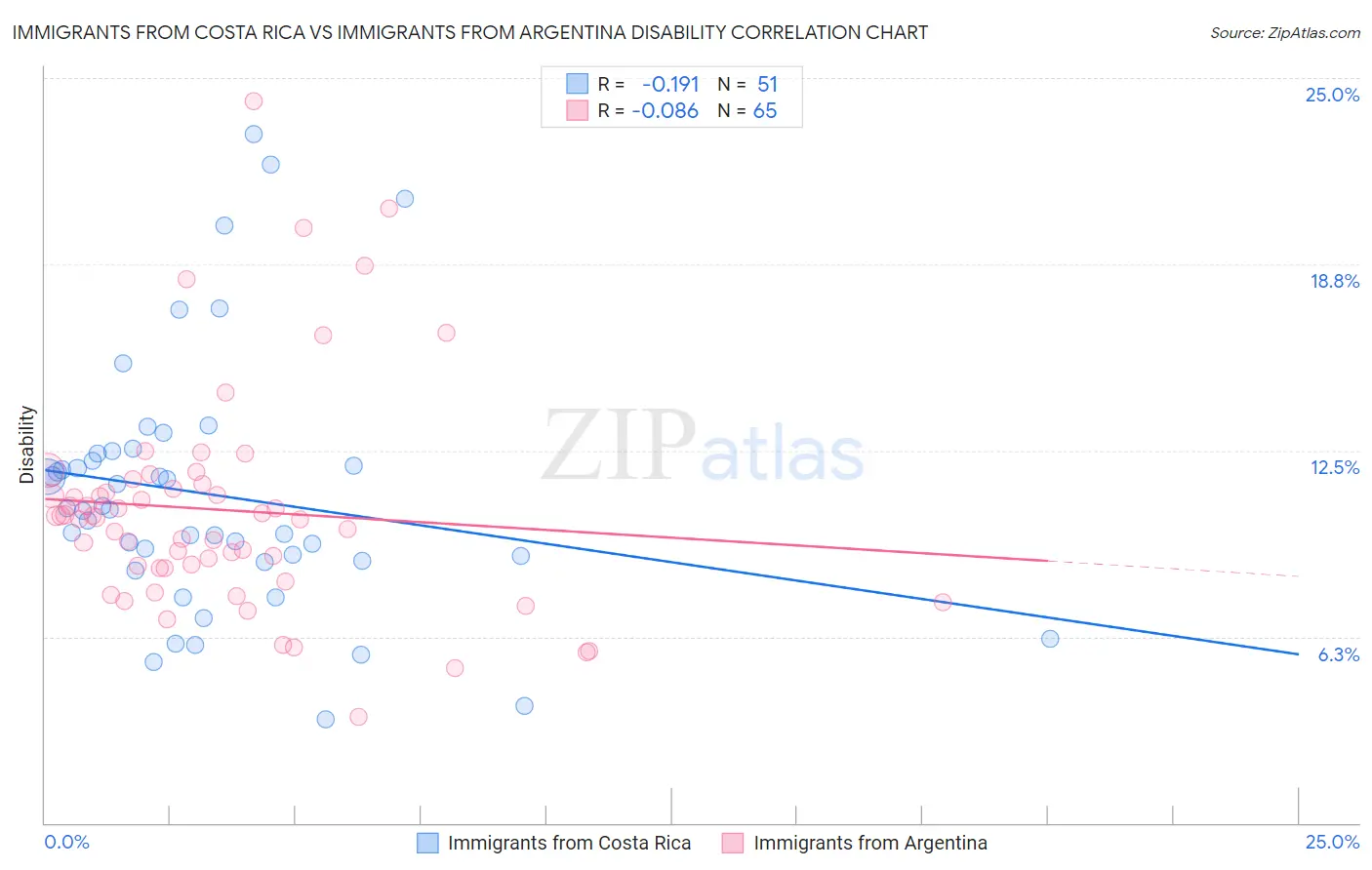 Immigrants from Costa Rica vs Immigrants from Argentina Disability