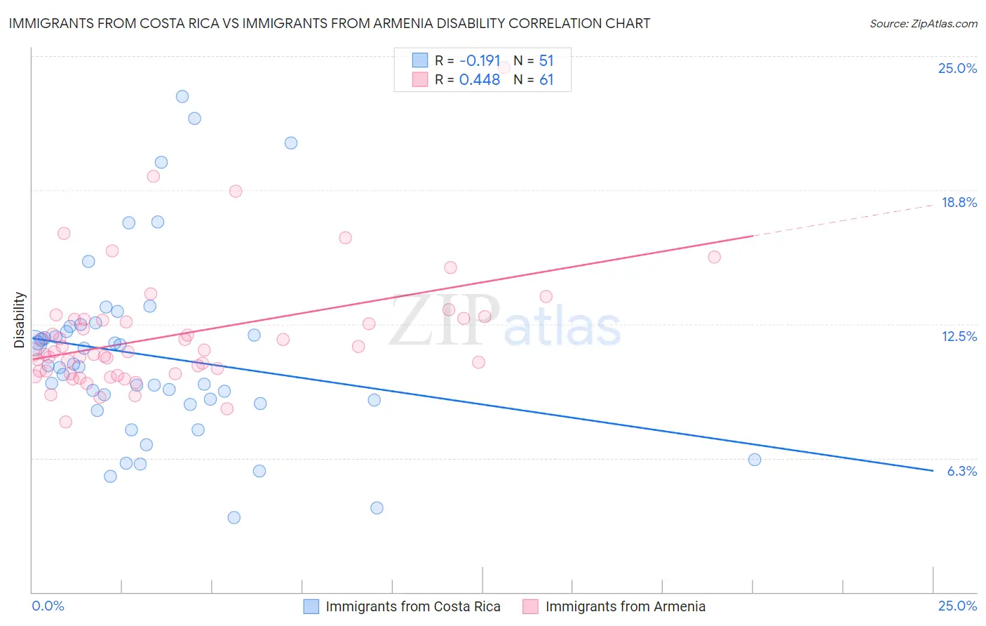 Immigrants from Costa Rica vs Immigrants from Armenia Disability