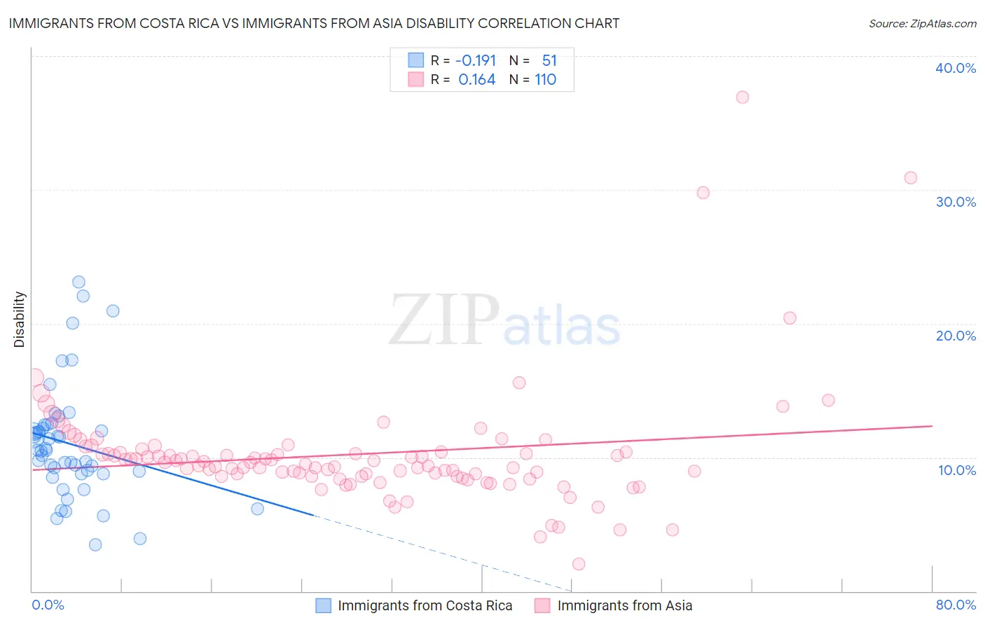 Immigrants from Costa Rica vs Immigrants from Asia Disability