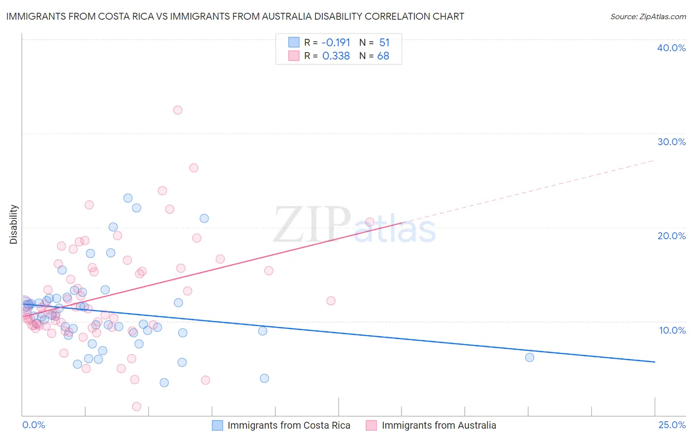 Immigrants from Costa Rica vs Immigrants from Australia Disability