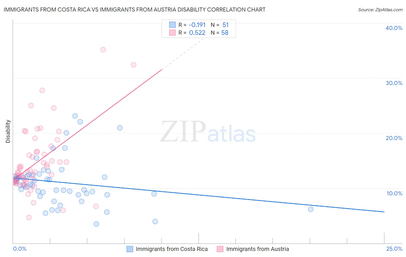 Immigrants from Costa Rica vs Immigrants from Austria Disability