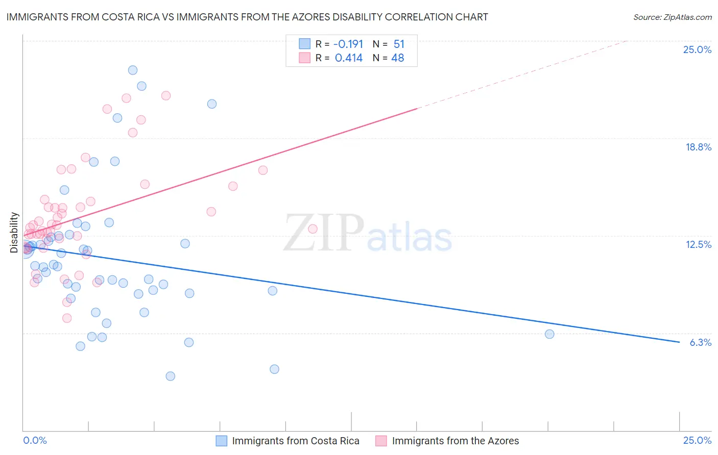Immigrants from Costa Rica vs Immigrants from the Azores Disability