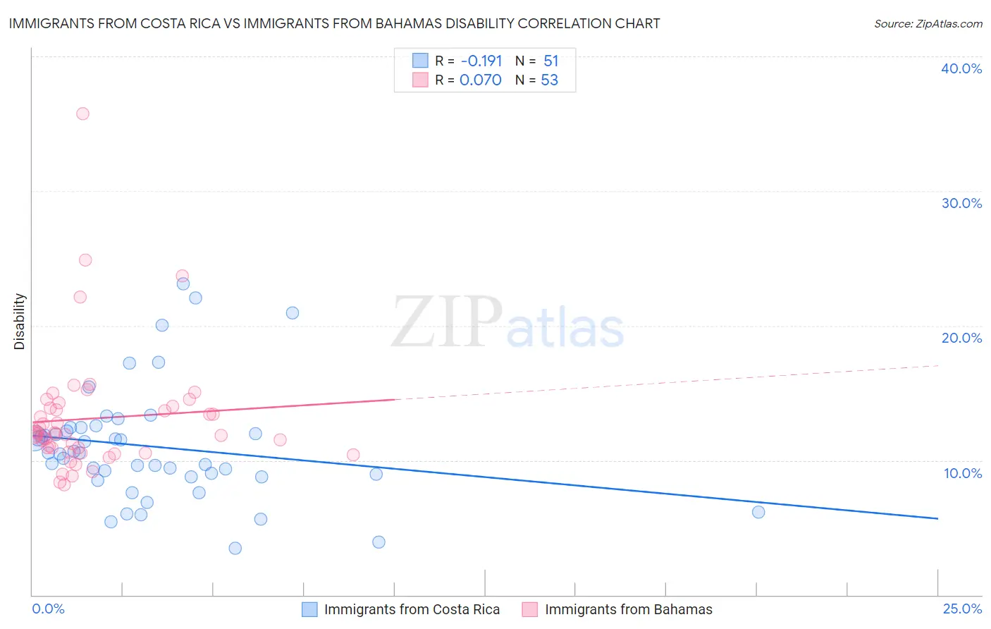 Immigrants from Costa Rica vs Immigrants from Bahamas Disability