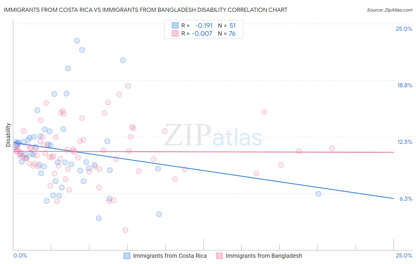 Immigrants from Costa Rica vs Immigrants from Bangladesh Disability