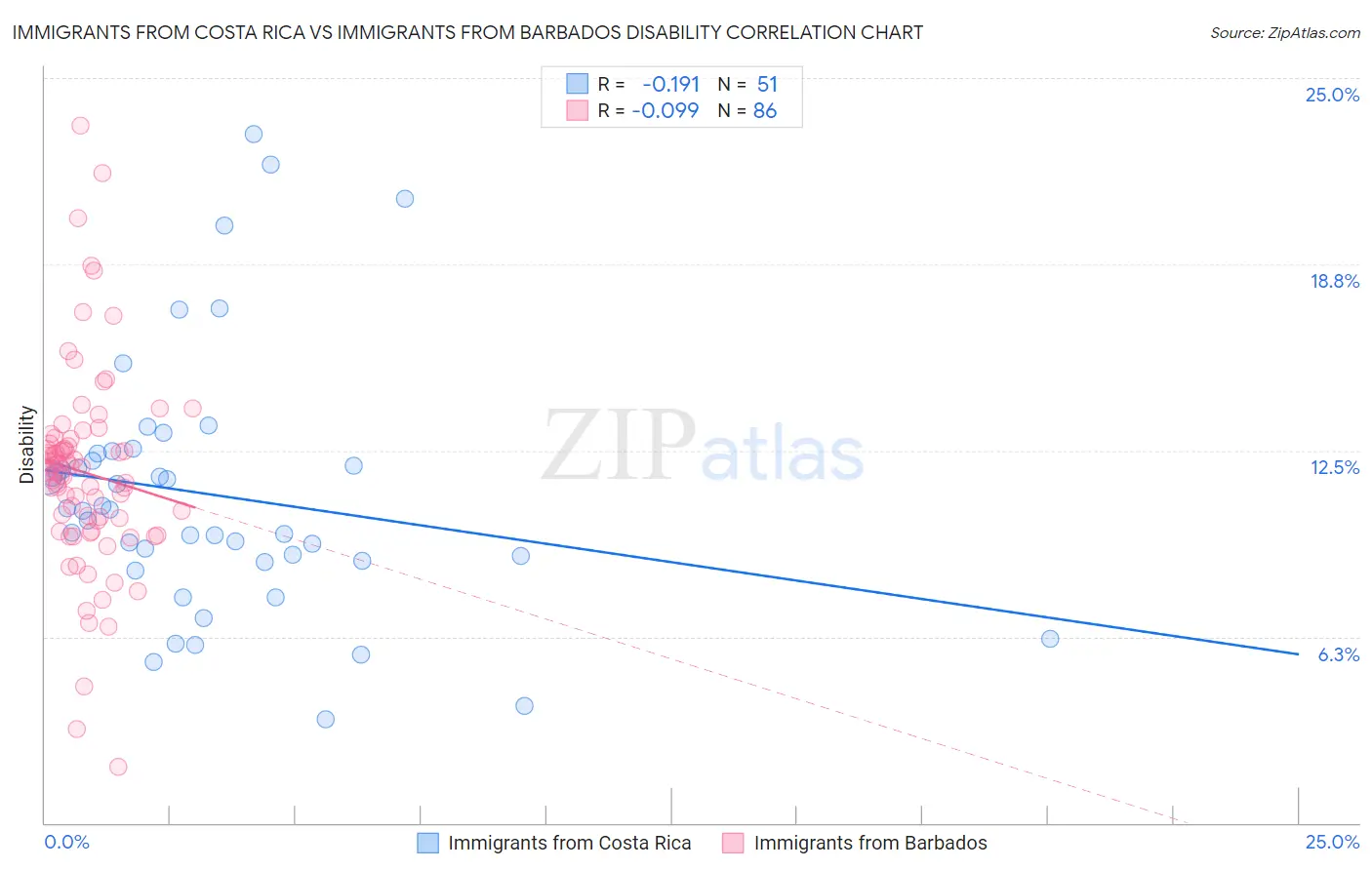 Immigrants from Costa Rica vs Immigrants from Barbados Disability