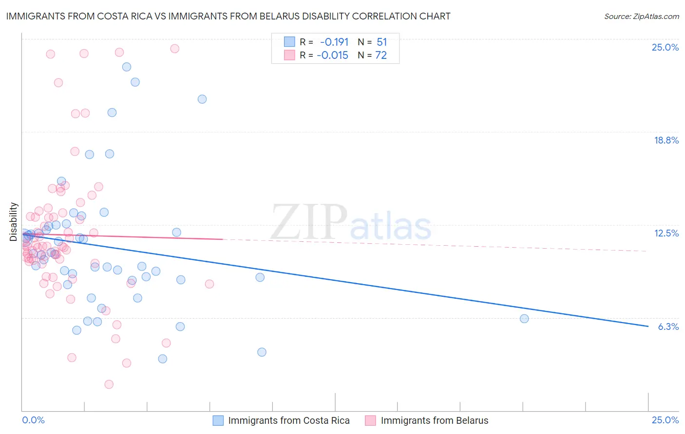 Immigrants from Costa Rica vs Immigrants from Belarus Disability