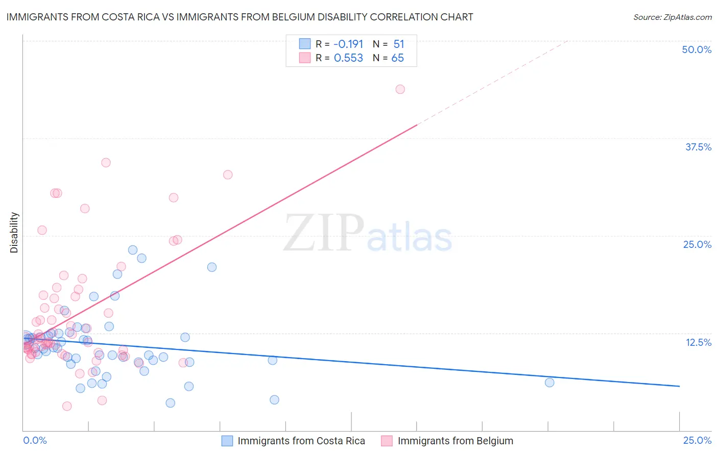 Immigrants from Costa Rica vs Immigrants from Belgium Disability