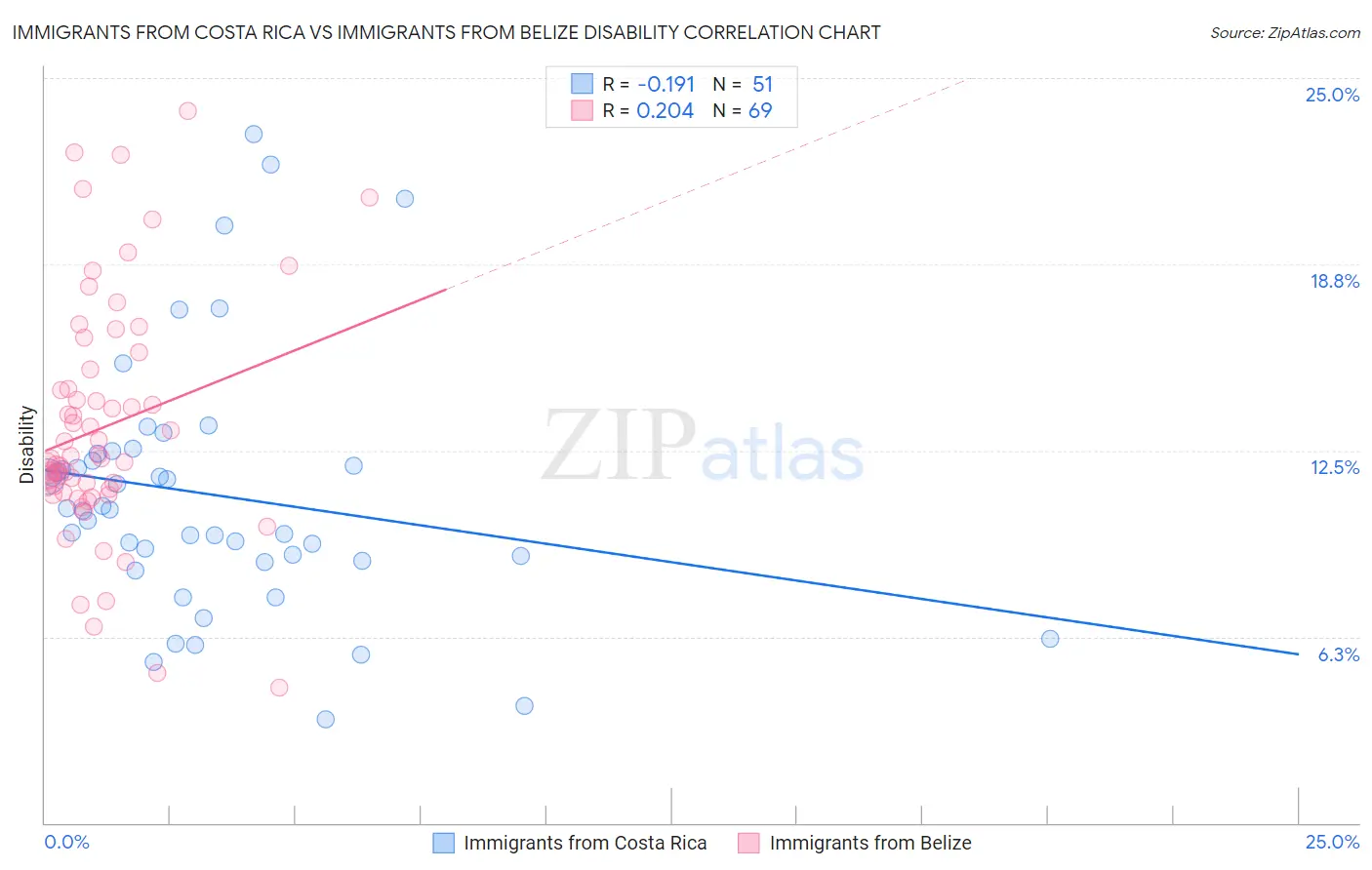 Immigrants from Costa Rica vs Immigrants from Belize Disability