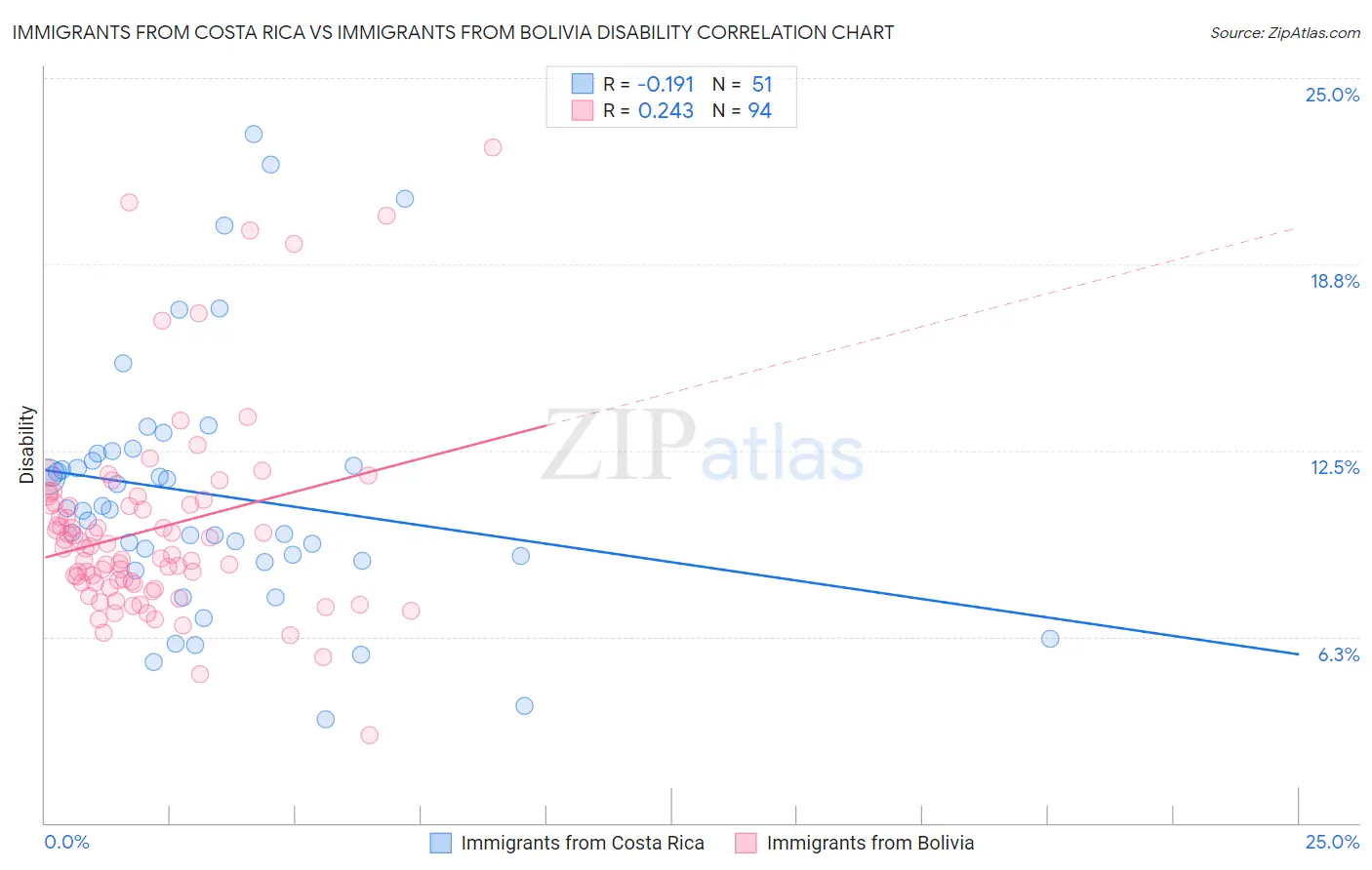 Immigrants from Costa Rica vs Immigrants from Bolivia Disability
