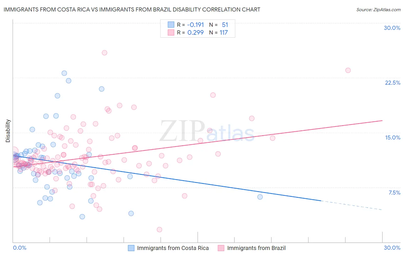 Immigrants from Costa Rica vs Immigrants from Brazil Disability