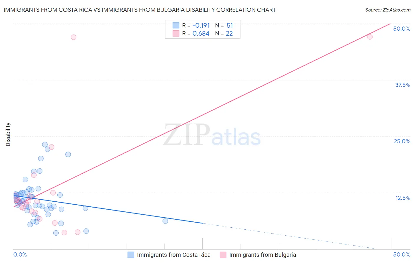Immigrants from Costa Rica vs Immigrants from Bulgaria Disability