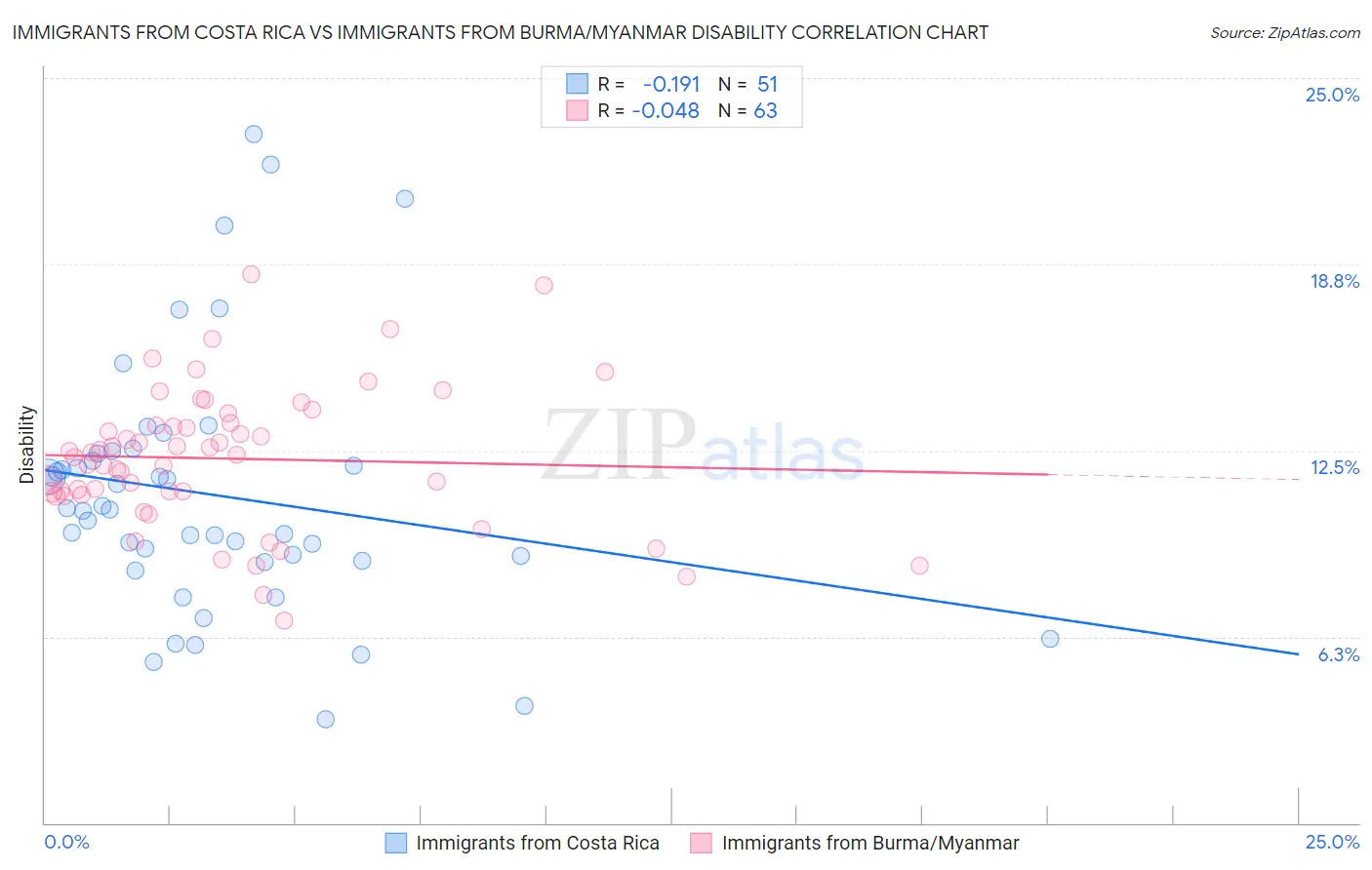 Immigrants from Costa Rica vs Immigrants from Burma/Myanmar Disability