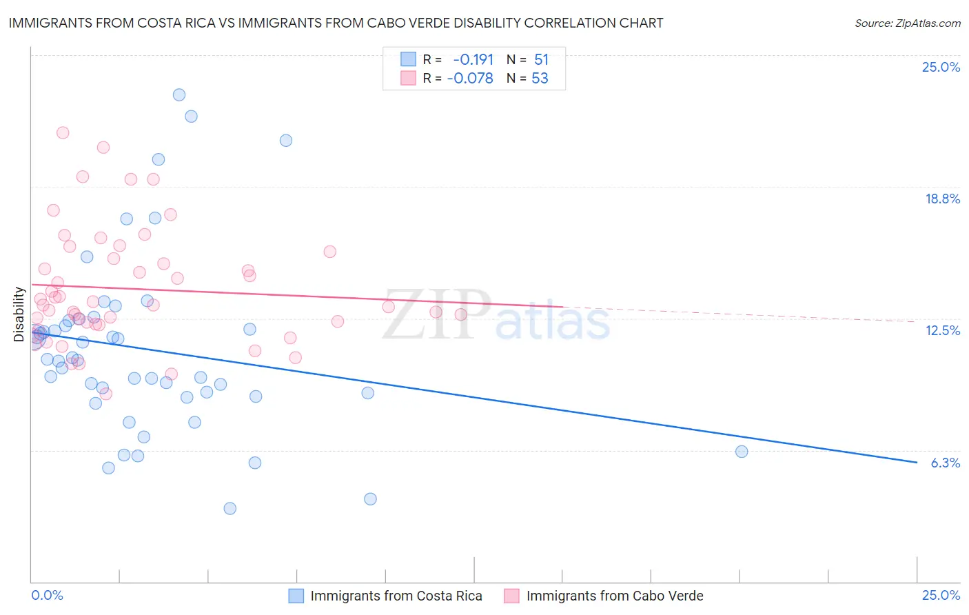 Immigrants from Costa Rica vs Immigrants from Cabo Verde Disability
