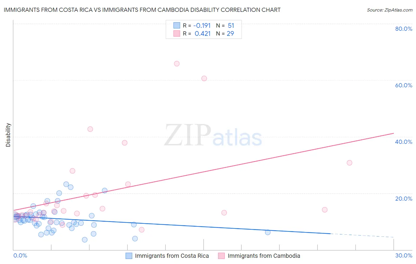 Immigrants from Costa Rica vs Immigrants from Cambodia Disability