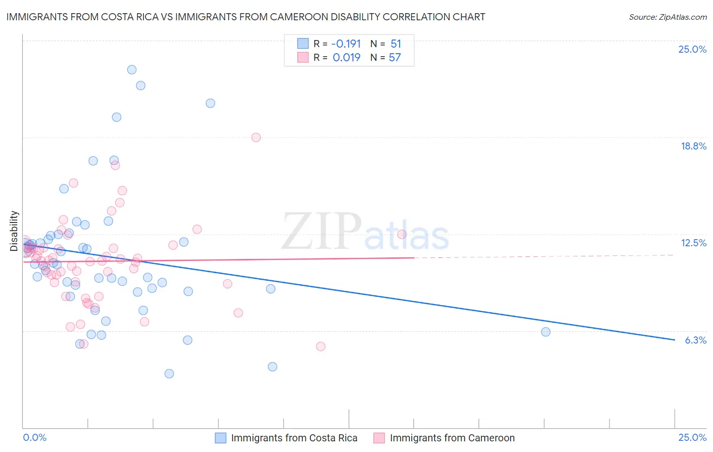 Immigrants from Costa Rica vs Immigrants from Cameroon Disability