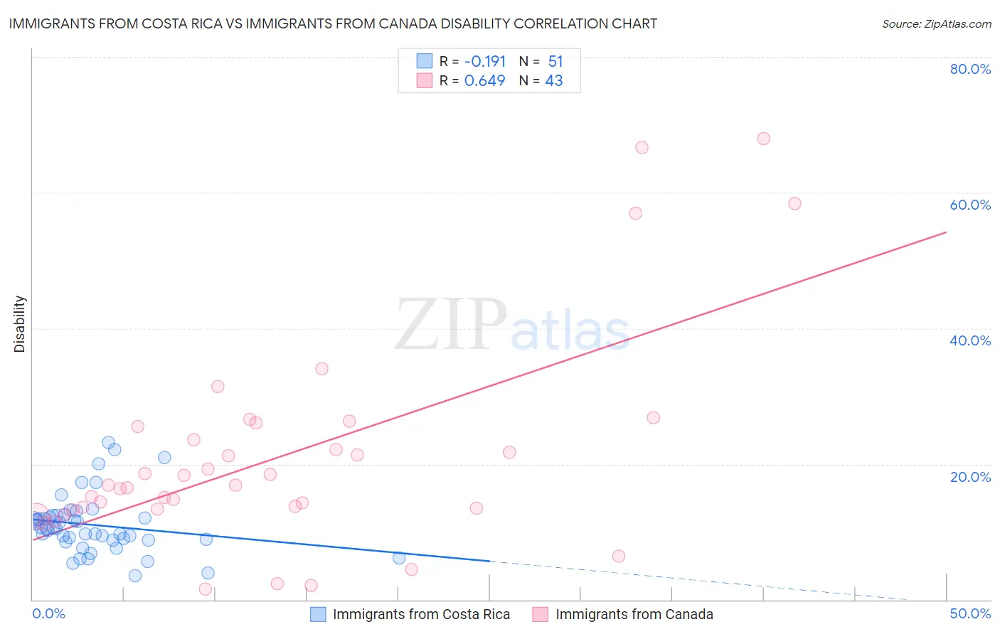 Immigrants from Costa Rica vs Immigrants from Canada Disability