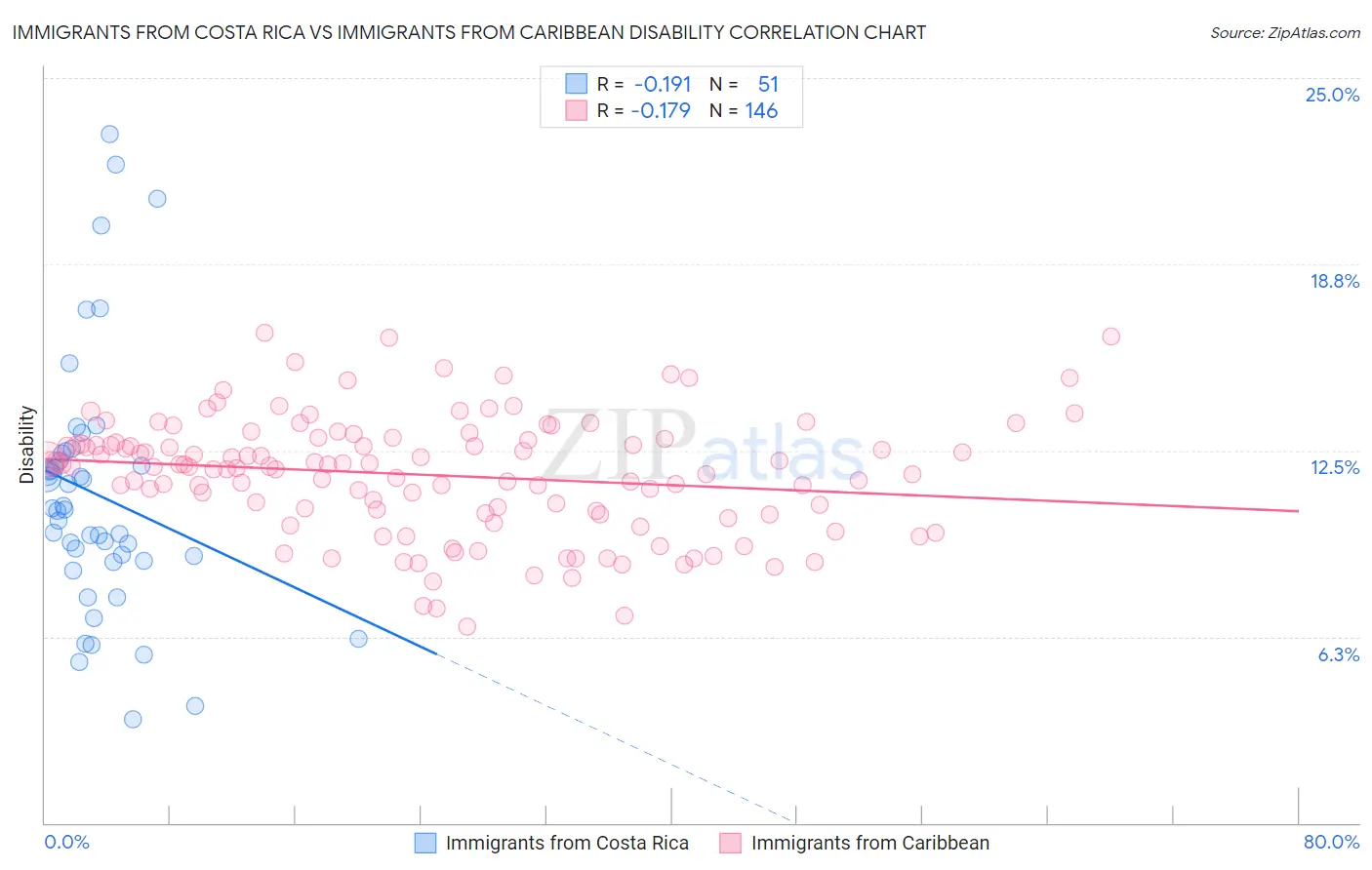 Immigrants from Costa Rica vs Immigrants from Caribbean Disability