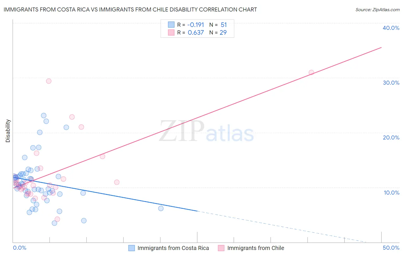 Immigrants from Costa Rica vs Immigrants from Chile Disability